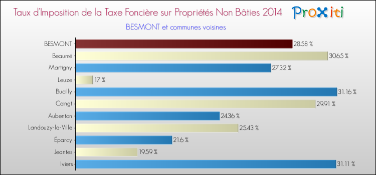 Taux d'imposition de la taxe foncière sur les immeubles et terrains non batis 2014 pour BESMONT et les communes proches Comparaison des taux d'imposition de la taxe foncière sur les immeubles et terrains non batis 2014 pour BESMONT et les communes voisines