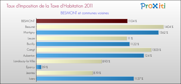 Taux d'imposition de la taxe d'habitation 2011 pour BESMONT et les communes proches Comparaison des taux d'imposition de la taxe d'habitation 2011 pour BESMONT et les communes voisines
