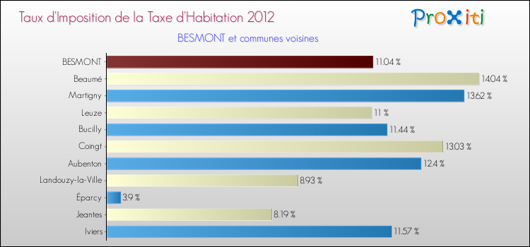 Taux d'imposition de la taxe d'habitation 2012 pour BESMONT et les communes proches Comparaison des taux d'imposition de la taxe d'habitation 2012 pour BESMONT et les communes voisines