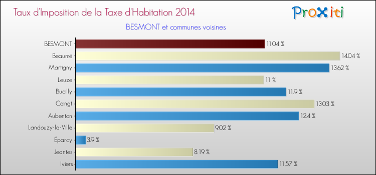 Taux d'imposition de la taxe d'habitation 2014 pour BESMONT et les communes proches Comparaison des taux d'imposition de la taxe d'habitation 2014 pour BESMONT et les communes voisines