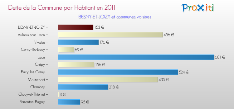 Dette par habitant de la commune en 2011 pour BESNY-ET-LOIZY et les communes proches Comparaison de la dette par habitant de la commune en 2011 pour BESNY-ET-LOIZY et les communes voisines
