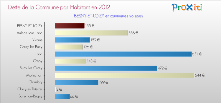 Dette par habitant de la commune en 2012 pour BESNY-ET-LOIZY et les communes proches Comparaison de la dette par habitant de la commune en 2012 pour BESNY-ET-LOIZY et les communes voisines