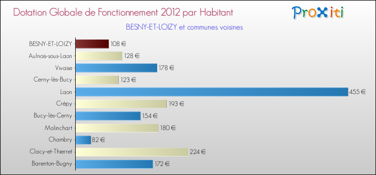 Montant des dotations globales de fonctionnement DGF par Habitant pour BESNY-ET-LOIZY et les communes proches Comparaison des des dotations globales de fonctionnement DGF par habitant pour BESNY-ET-LOIZY et les communes voisines