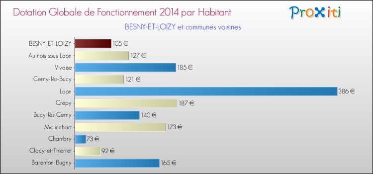 Montant des dotations globales de fonctionnement DGF par Habitant pour BESNY-ET-LOIZY et les communes proches en 2014. Comparaison des des dotations globales de fonctionnement DGF par habitant pour BESNY-ET-LOIZY et les communes voisines en 2014.