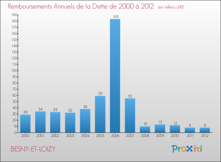 Evolution de l'annuité de la dette pour la commune de BESNY-ET-LOIZY de 2000 à 2012 Annuités de la dette pour BESNY-ET-LOIZY de 2000 à 2012
