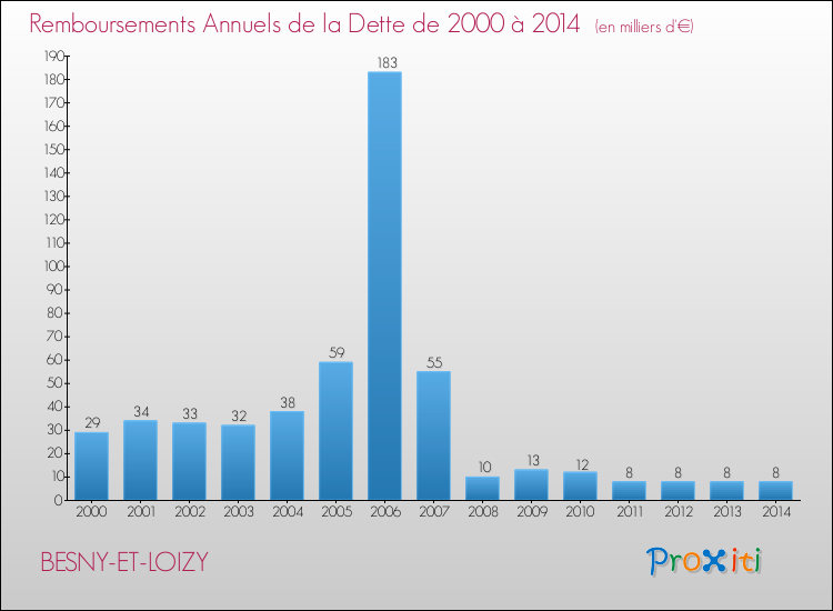 Evolution de l'annuité de la dette pour la commune de BESNY-ET-LOIZY de 2000 à 2014 Annuités de la dette pour BESNY-ET-LOIZY de 2000 à 2014