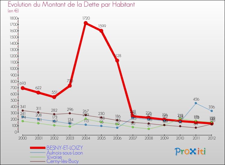 Evolution de la dette par habitant pour la commune de BESNY-ET-LOIZY et les communes proches de 2000 à 2012 Comparaison de la dette par habitant pour BESNY-ET-LOIZY et les communes voisines de 2000 à 2012