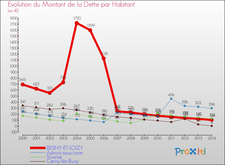 Evolution de la dette par habitant pour la commune de BESNY-ET-LOIZY et les communes proches de 2000 à 2014 Comparaison de la dette par habitant pour BESNY-ET-LOIZY et les communes voisines de 2000 à 2014