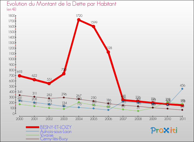Evolution de la dette par habitant pour la commune de BESNY-ET-LOIZY et les communes proches Comparaison de la dette par habitant pour BESNY-ET-LOIZY et les communes voisines