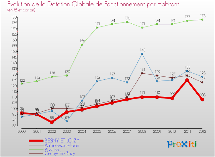 Evolution et montant de la dotation globale de fonctionnement par Habitant pour BESNY-ET-LOIZY et les communes proches Comparaison des dotations globales de fonctionnement par habitant pour BESNY-ET-LOIZY et les communes voisines