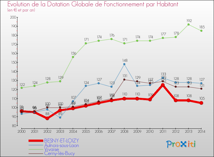 Evolution et montant de la dotation globale de fonctionnement par Habitant pour BESNY-ET-LOIZY et les communes proches de 2000 à 2014. Comparaison des dotations globales de fonctionnement par habitant pour BESNY-ET-LOIZY et les communes voisines de 2000 à 2014.