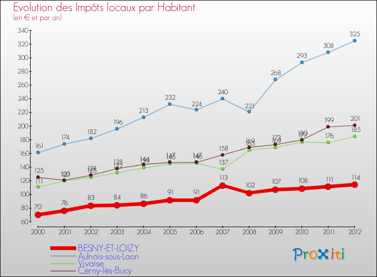 Evolution et montant des impôts locaux par Habitant pour BESNY-ET-LOIZY et les communes proches Comparaison des impôts locaux par habitant pour BESNY-ET-LOIZY et les communes voisines