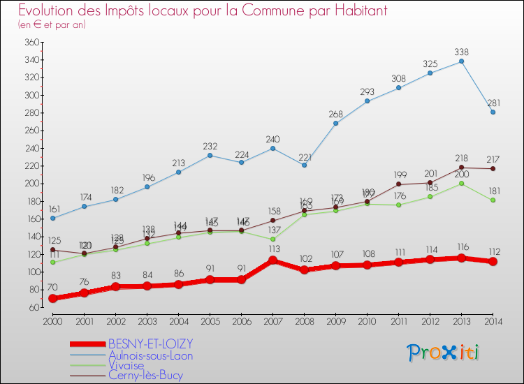 Evolution et montant des impôts locaux par Habitant pour BESNY-ET-LOIZY et les communes proches de 2000 à 2014 Comparaison des impôts locaux par habitant pour BESNY-ET-LOIZY et les communes voisines de 2000 à 2014