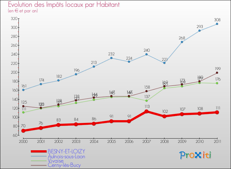 Evolution et montant des impôts locaux par Habitant pour BESNY-ET-LOIZY et les communes proches Comparaison des impôts locaux par habitant pour BESNY-ET-LOIZY et les communes voisines