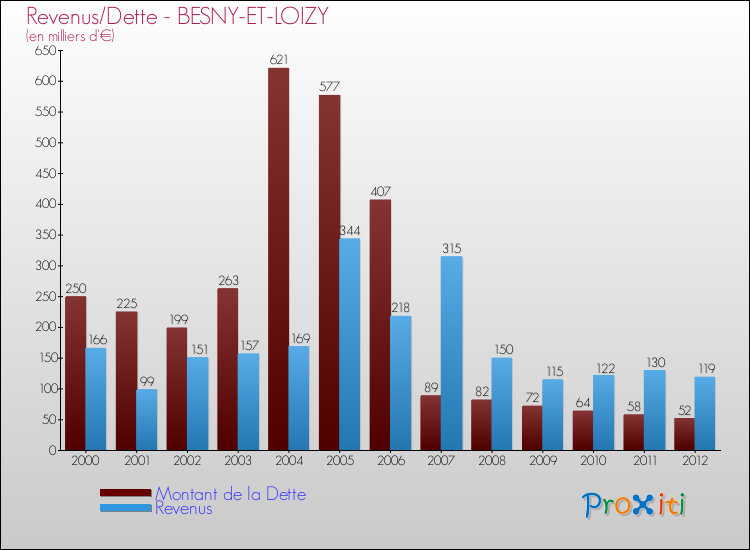 Evolution comparée de la dette et des revenus pour la commune de BESNY-ET-LOIZY de 2000 à 2012 Comparaison de la dette et des revenus pour BESNY-ET-LOIZY de 2000 à 2012