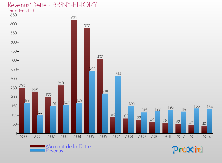 Evolution comparée de la dette et des revenus pour la commune de BESNY-ET-LOIZY de 2000 à 2014 Comparaison de la dette et des revenus pour BESNY-ET-LOIZY de 2000 à 2014