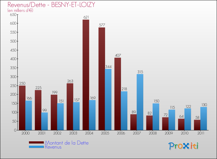 Evolution comparée de la dette et des revenus pour la commune de BESNY-ET-LOIZY de 2000 à 2011 Comparaison de la dette et des revenus pour BESNY-ET-LOIZY de 2000 à 2011