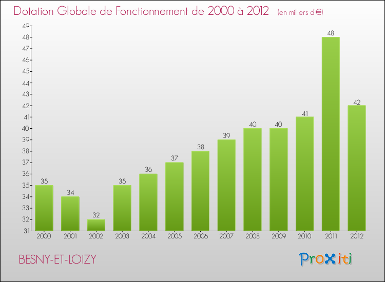 Evolution du montant de la Dotation Globale de Fonctionnement pour la commune de BESNY-ET-LOIZY de 2000 à 2012 Evolution du montant de la Dotation Globale de Fonctionnement pour BESNY-ET-LOIZY de 2000 à 2012