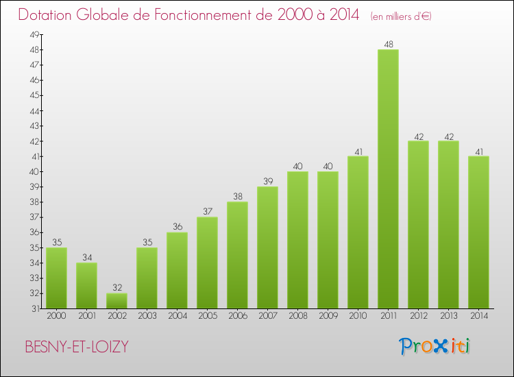 Evolution du montant de la Dotation Globale de Fonctionnement pour la commune de BESNY-ET-LOIZY de 2000 à 2014 Evolution du montant de la Dotation Globale de Fonctionnement pour BESNY-ET-LOIZY de 2000 à 2014