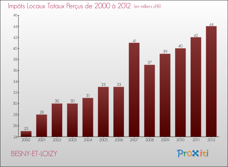 Evolution des Impôts Locaux pour la commune de BESNY-ET-LOIZY de 2000 à 2012 Evolution des Impôts Locaux pour BESNY-ET-LOIZY de 2000 à 2012