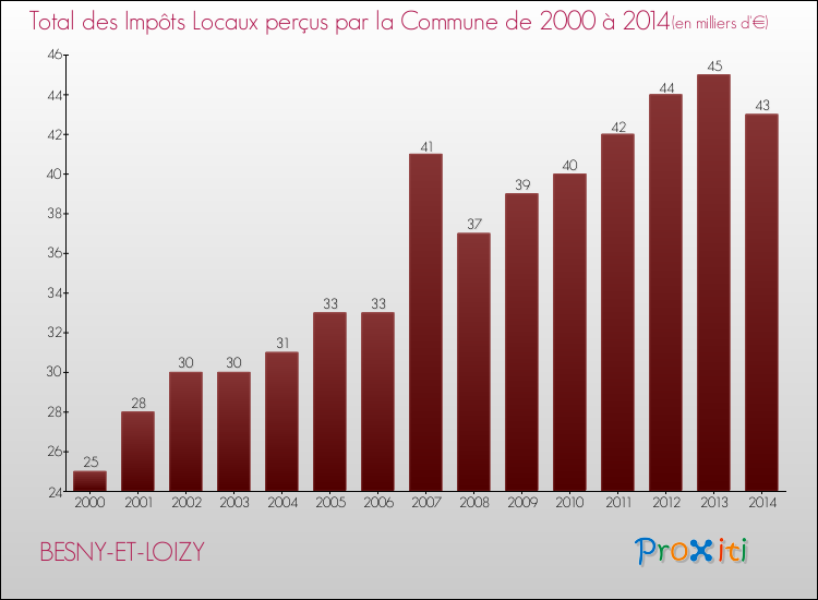 Evolution des Impôts Locaux pour la commune de BESNY-ET-LOIZY de 2000 à 2014 Evolution des Impôts Locaux pour BESNY-ET-LOIZY de 2000 à 2014
