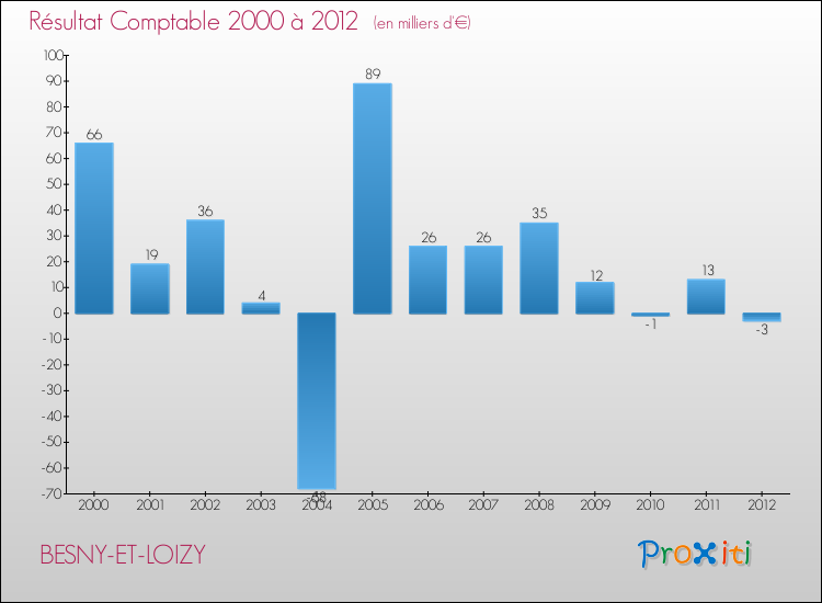 Evolution du résultat comptable pour la commune de BESNY-ET-LOIZY de 2000 à 2012 Evolution du résultat comptable pour BESNY-ET-LOIZY de 2000 à 2012