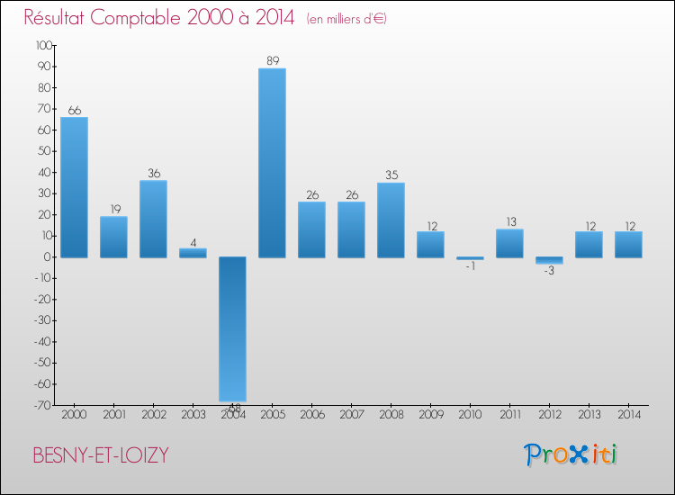Evolution du résultat comptable pour la commune de BESNY-ET-LOIZY de 2000 à 2014 Evolution du résultat comptable pour BESNY-ET-LOIZY de 2000 à 2014