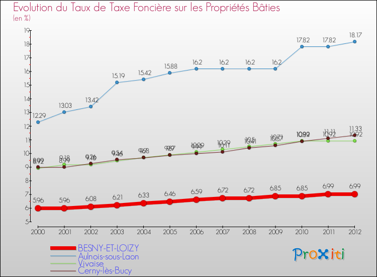 Evolution du taux de la taxe foncière sur le bati pour BESNY-ET-LOIZY et les communes proches de 2000 à 2012 Comparaison des taux de taxe foncière sur le bati pour BESNY-ET-LOIZY et les communes voisines de 2000 à 2012