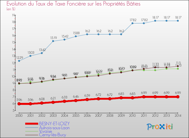 Evolution du taux de la taxe foncière sur le bati pour BESNY-ET-LOIZY et les communes proches de 2000 à 2014 Comparaison des taux de taxe foncière sur le bati pour BESNY-ET-LOIZY et les communes voisines de 2000 à 2014