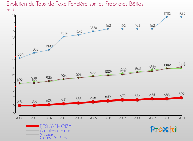 Evolution du taux de la taxe foncière sur le bati pour BESNY-ET-LOIZY et les communes proches Comparaison des taux de taxe foncière sur le bati pour BESNY-ET-LOIZY et les communes voisines