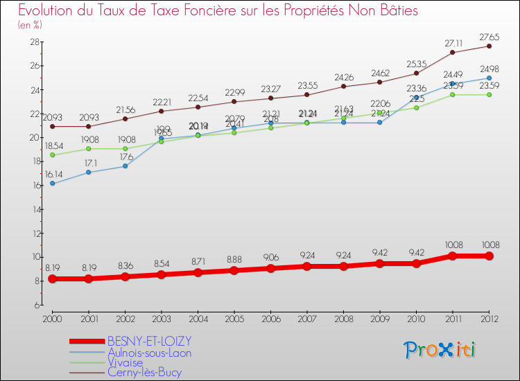 Evolution du taux de la taxe foncière sur les immeubles et terrains non batis pour BESNY-ET-LOIZY et les communes proches de 2000 à 2012 Comparaison des taux de la taxe foncière sur les immeubles et terrains non batis pour BESNY-ET-LOIZY et les communes voisines de 2000 à 2012