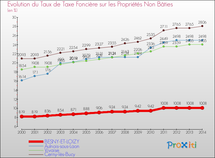 Evolution du taux de la taxe foncière sur les immeubles et terrains non batis pour BESNY-ET-LOIZY et les communes proches de 2000 à 2014 Comparaison des taux de la taxe foncière sur les immeubles et terrains non batis pour BESNY-ET-LOIZY et les communes voisines de 2000 à 2014