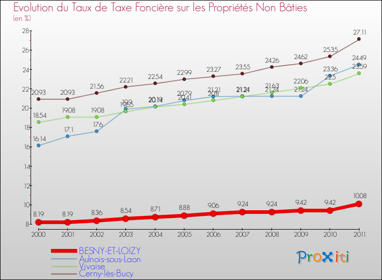 Evolution du taux de la taxe foncière sur les immeubles et terrains non batis pour BESNY-ET-LOIZY et les communes proches Comparaison des taux de la taxe foncière sur les immeubles et terrains non batis pour BESNY-ET-LOIZY et les communes voisines