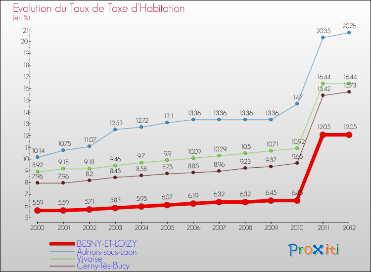 Evolution du taux de la taxe d'habitation pour BESNY-ET-LOIZY et les communes proches Comparaison des taux de la taxe d'habitation pour BESNY-ET-LOIZY et les communes voisines