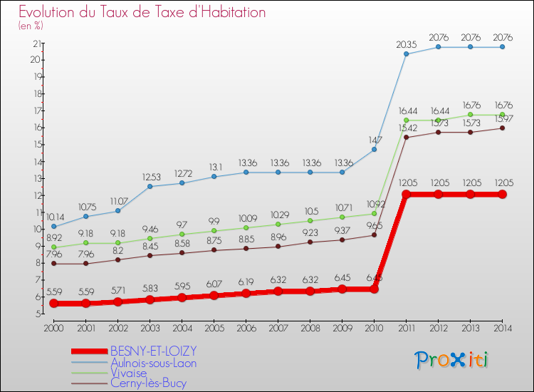 Evolution du taux de la taxe d'habitation pour BESNY-ET-LOIZY et les communes proches de 2000 à 2014 Comparaison des taux de la taxe d'habitation pour BESNY-ET-LOIZY et les communes voisines de 2000 à 2014
