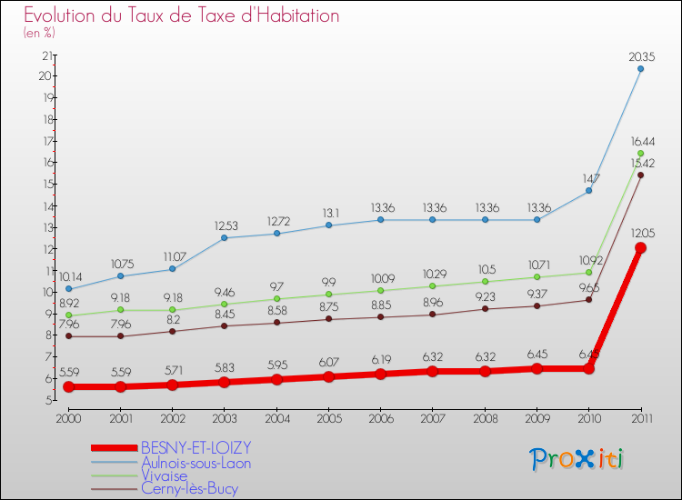 Evolution du taux de la taxe d'habitation pour BESNY-ET-LOIZY et les communes proches Comparaison des taux de la taxe d'habitation pour BESNY-ET-LOIZY et les communes voisines