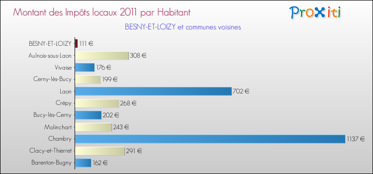 Montant des impôts locaux par Habitant pour BESNY-ET-LOIZY et les communes proches Comparaison des impôts locaux par habitant pour BESNY-ET-LOIZY et les communes voisines