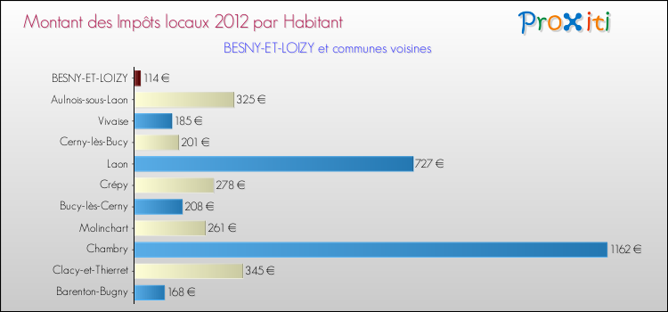 Montant des impôts locaux par Habitant pour BESNY-ET-LOIZY et les communes proches Comparaison des impôts locaux par habitant pour BESNY-ET-LOIZY et les communes voisines