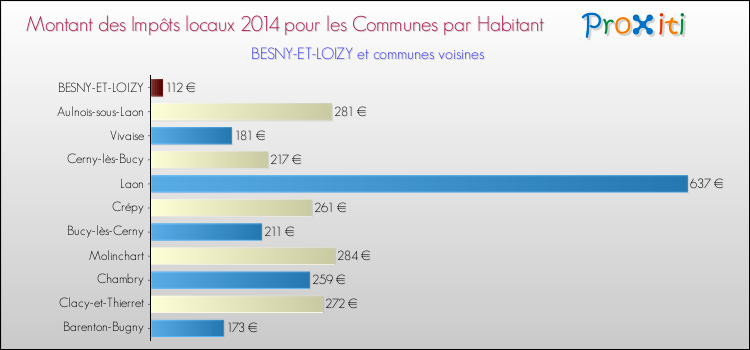 Montant des impôts locaux par Habitant pour BESNY-ET-LOIZY et les communes proches en 2014 Comparaison des impôts locaux par habitant pour BESNY-ET-LOIZY et les communes voisines en 2014