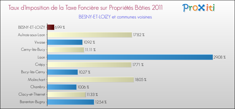 Taux d'imposition de la taxe foncière sur le bati 2011 pour BESNY-ET-LOIZY et les communes proches Comparaison des taux d'imposition de la taxe foncière sur le bati 2011 pour BESNY-ET-LOIZY et les communes voisines