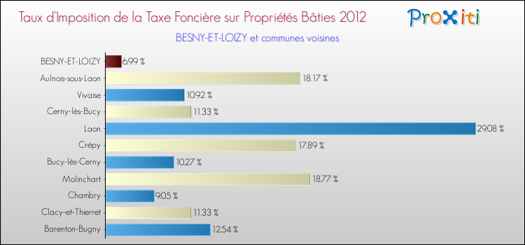 Taux d'imposition de la taxe foncière sur le bati 2012 pour BESNY-ET-LOIZY et les communes proches Comparaison des taux d'imposition de la taxe foncière sur le bati 2012 pour BESNY-ET-LOIZY et les communes voisines