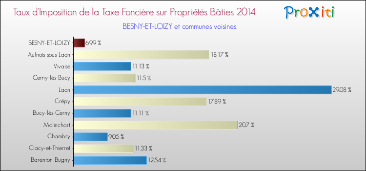 Taux d'imposition de la taxe foncière sur le bati 2014 pour BESNY-ET-LOIZY et les communes proches Comparaison des taux d'imposition de la taxe foncière sur le bati 2014 pour BESNY-ET-LOIZY et les communes voisines