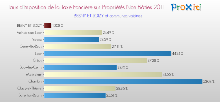 Taux d'imposition de la taxe foncière sur les immeubles et terrains non batis 2011 pour BESNY-ET-LOIZY et les communes proches Comparaison des taux d'imposition de la taxe foncière sur les immeubles et terrains non batis 2011 pour BESNY-ET-LOIZY et les communes voisines