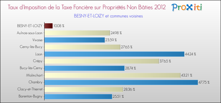 Taux d'imposition de la taxe foncière sur les immeubles et terrains non batis 2012 pour BESNY-ET-LOIZY et les communes proches Comparaison des taux d'imposition de la taxe foncière sur les immeubles et terrains non batis 2012 pour BESNY-ET-LOIZY et les communes voisines