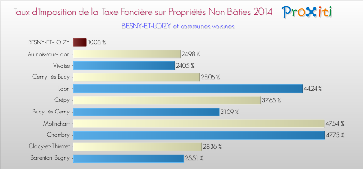 Taux d'imposition de la taxe foncière sur les immeubles et terrains non batis 2014 pour BESNY-ET-LOIZY et les communes proches Comparaison des taux d'imposition de la taxe foncière sur les immeubles et terrains non batis 2014 pour BESNY-ET-LOIZY et les communes voisines