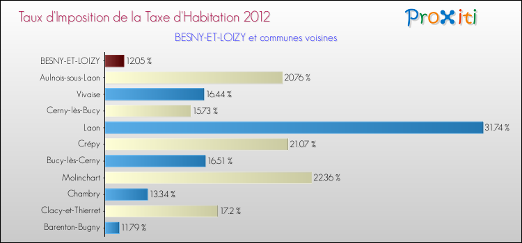 Taux d'imposition de la taxe d'habitation 2012 pour BESNY-ET-LOIZY et les communes proches Comparaison des taux d'imposition de la taxe d'habitation 2012 pour BESNY-ET-LOIZY et les communes voisines