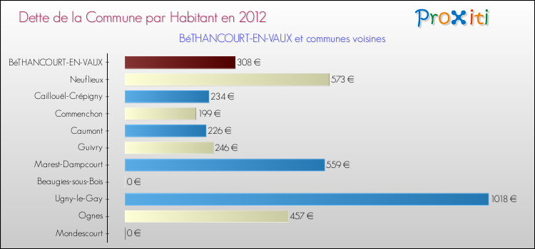 Dette par habitant de la commune en 2012 pour BéTHANCOURT-EN-VAUX et les communes proches Comparaison de la dette par habitant de la commune en 2012 pour BéTHANCOURT-EN-VAUX et les communes voisines