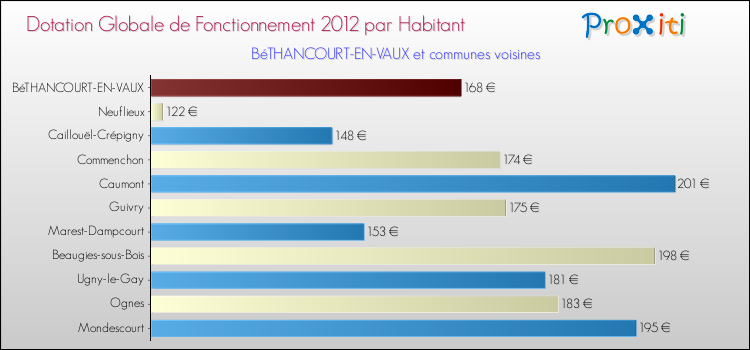Montant des dotations globales de fonctionnement DGF par Habitant pour BéTHANCOURT-EN-VAUX et les communes proches Comparaison des des dotations globales de fonctionnement DGF par habitant pour BéTHANCOURT-EN-VAUX et les communes voisines