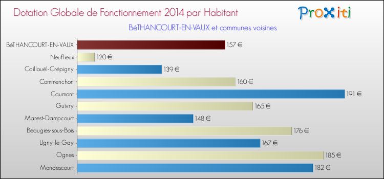 Montant des dotations globales de fonctionnement DGF par Habitant pour BéTHANCOURT-EN-VAUX et les communes proches en 2014. Comparaison des des dotations globales de fonctionnement DGF par habitant pour BéTHANCOURT-EN-VAUX et les communes voisines en 2014.