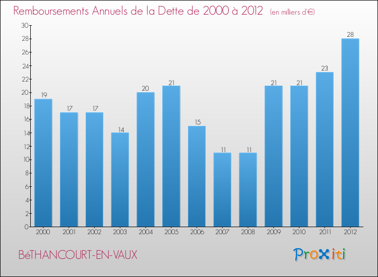 Evolution de l'annuité de la dette pour la commune de BéTHANCOURT-EN-VAUX de 2000 à 2012 Annuités de la dette pour BéTHANCOURT-EN-VAUX de 2000 à 2012